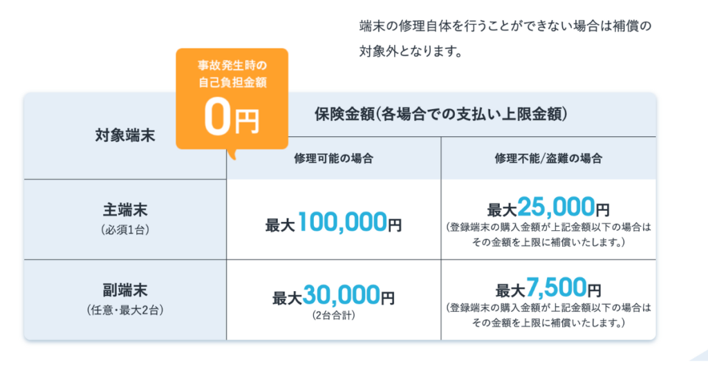 モバイル保険の補償額一覧