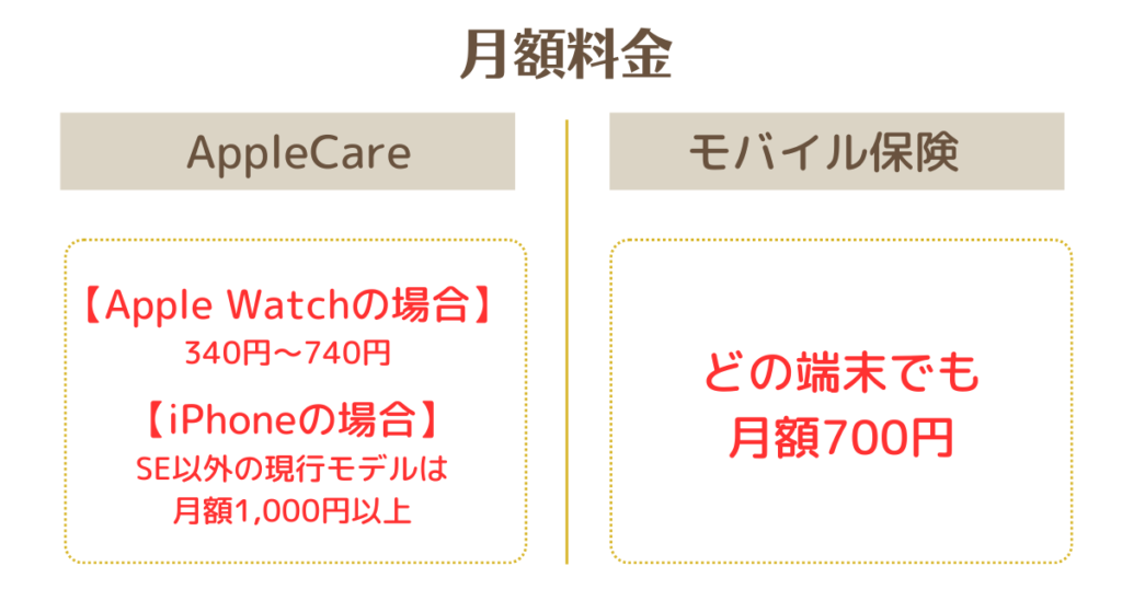 AppleCareとモバイル保険の月額料金の比較