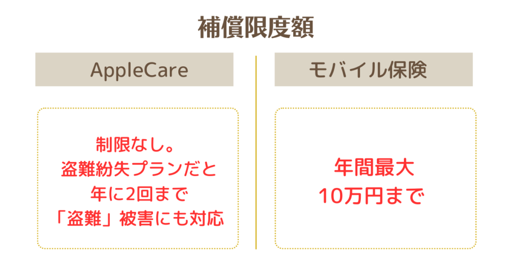 AppleCareとモバイル保険の補償限度額の比較