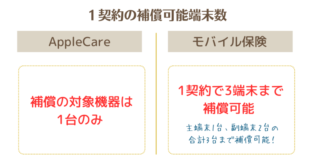 AppleCareとモバイル保険の補償端末数の比較