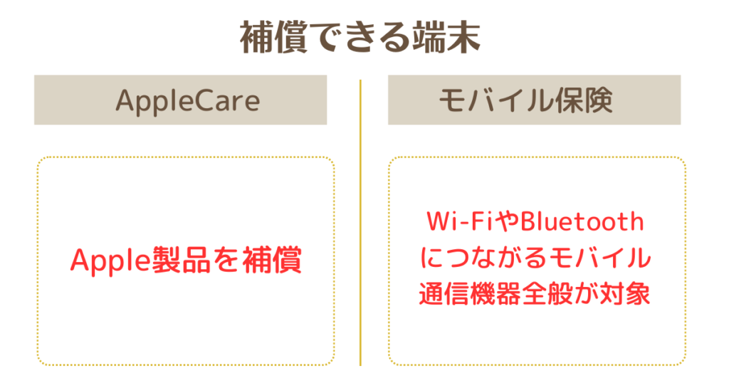 AppleCareとモバイル保険の補償端末の比較