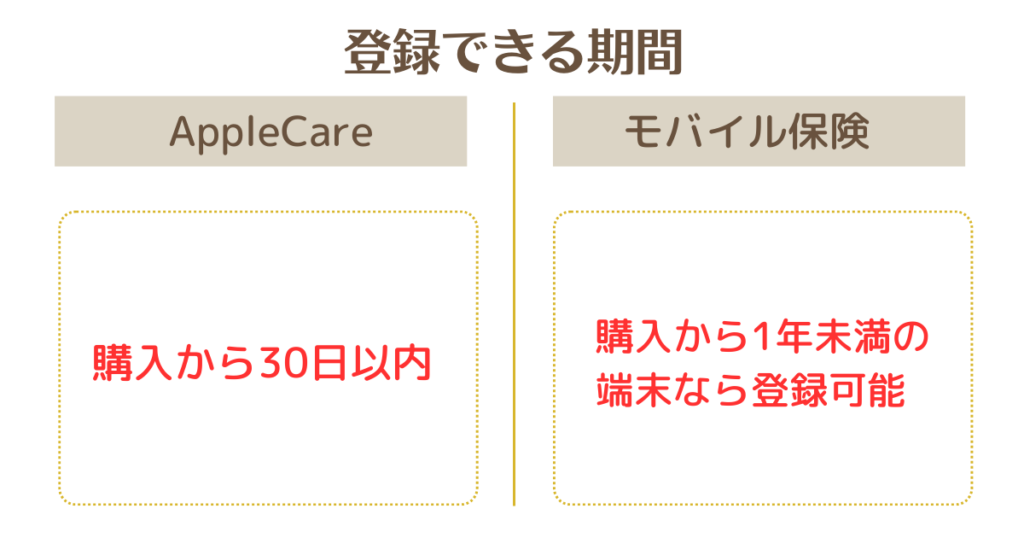 AppleCareとモバイル保険の登録期間の比較