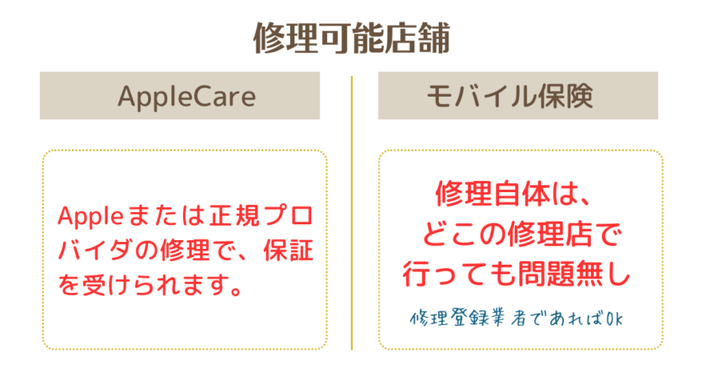 AppleCareとモバイル保険の修理可能店の比較