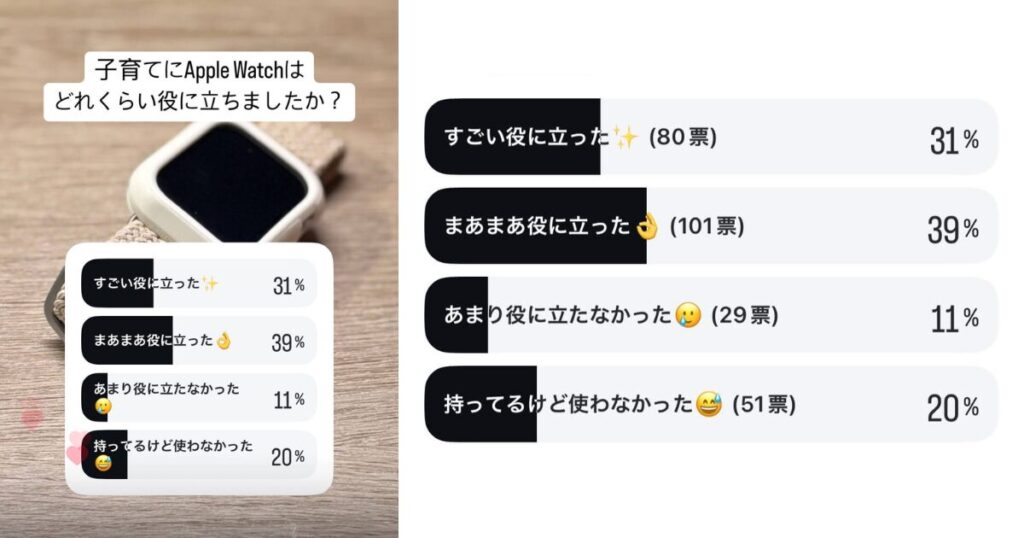 実際にApple Watchが子育てにどれくらい役に立ちましたか？というアンケートの回答結果